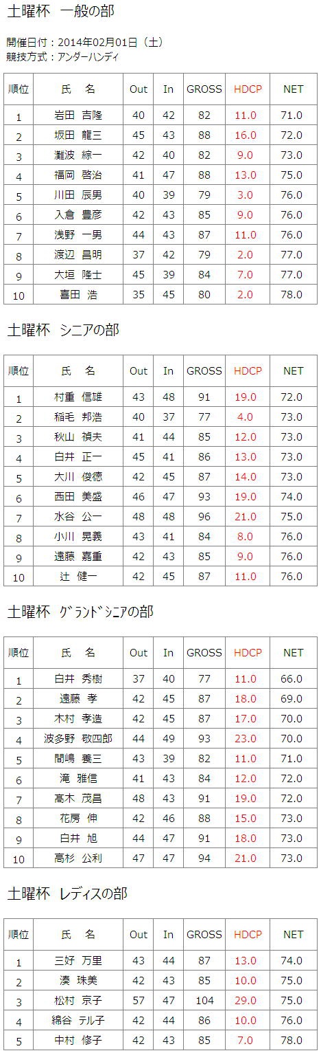 2014年2月1日（土）土曜杯結果一覧